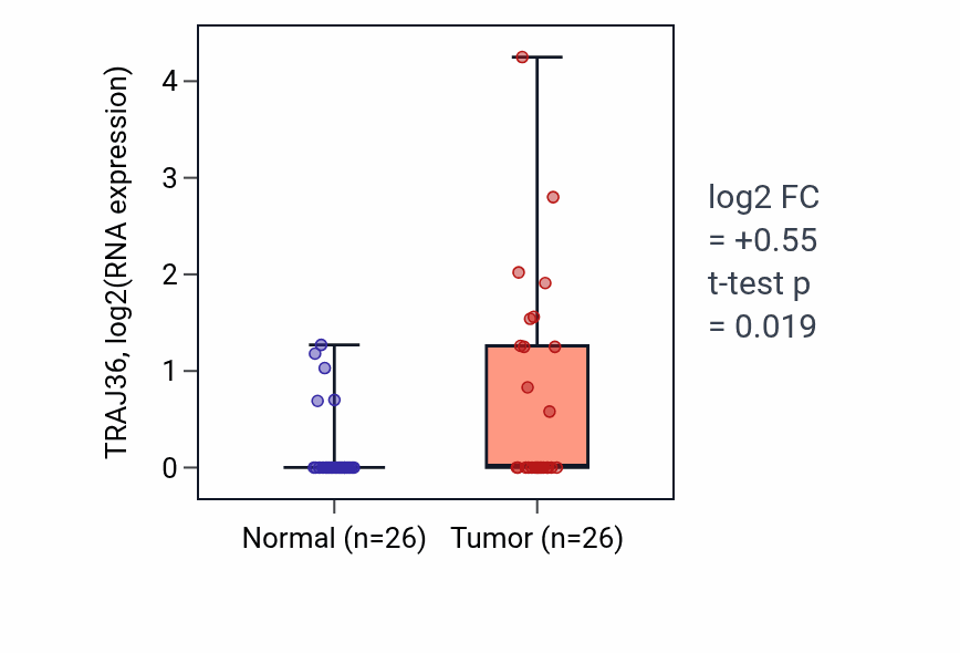 Tumor-vs-normal expression box plot for TRAJ36 RNA in STAD.