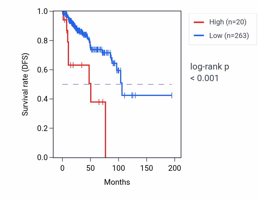 Kaplan&ndash;Meier survival curve for TRAJ36 RNA-high vs -low samples in KIRP.