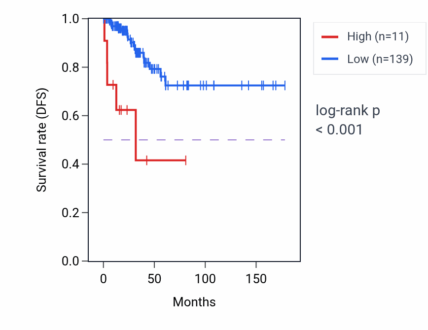 Kaplan&ndash;Meier survival curve for TRAJ37 RNA expression in THCA: high vs low expression groups.