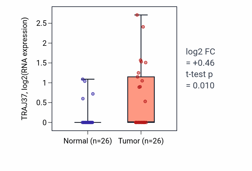 Tumor-vs-normal expression box plot for TRAJ37 in STAD.