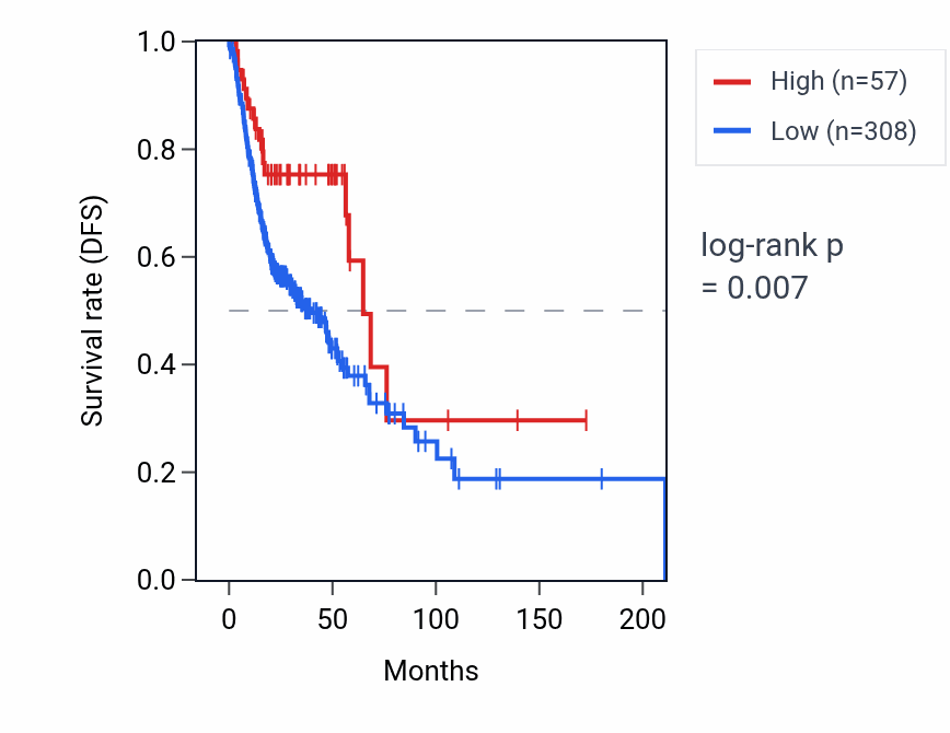 Kaplan&ndash;Meier survival curve for TRAJ38 RNA expression in HNSC: high vs low expression groups.