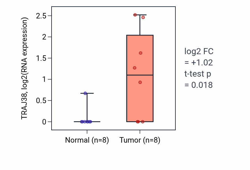 Tumor-vs-normal expression box plot for TRAJ38 in STAD.
