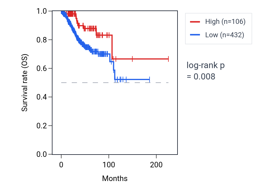 Kaplan&ndash;Meier survival curve for TRAJ4 RNA expression in UCEC: high vs low expression groups.