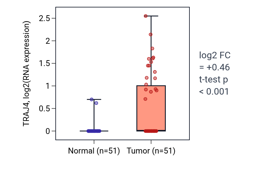 Tumor-vs-normal expression box plot for TRAJ4 in KIRC.