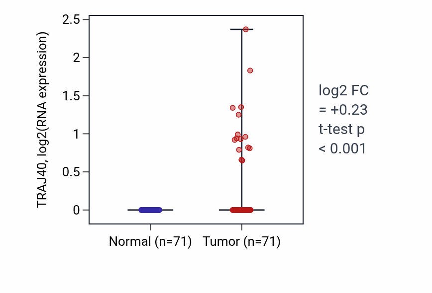 Tumor-vs-normal expression box plot for TRAJ40 in KIRC.