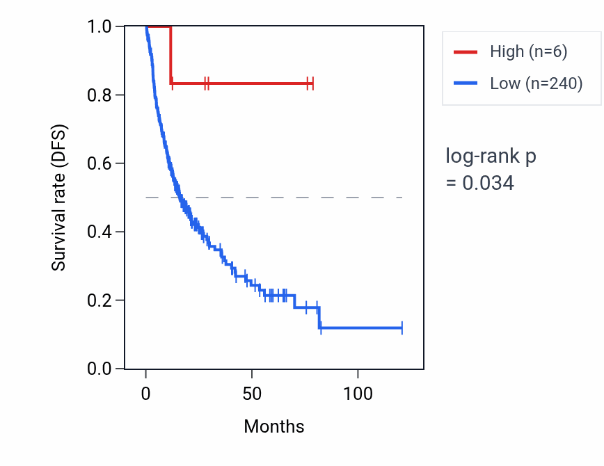 Kaplan&ndash;Meier survival curve for TRAJ41 RNA expression in LIHC: high vs low expression groups.