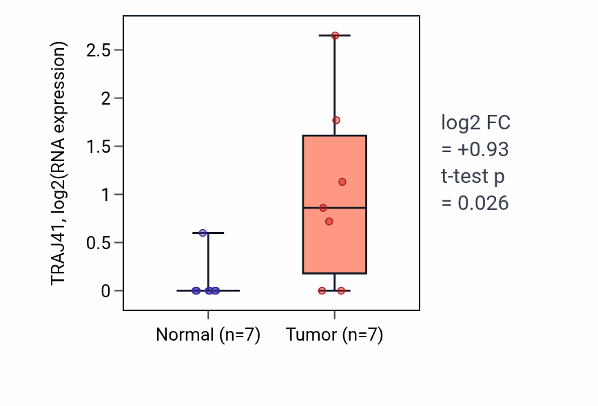 Tumor-vs-normal expression box plot for TRAJ41 in STAD.