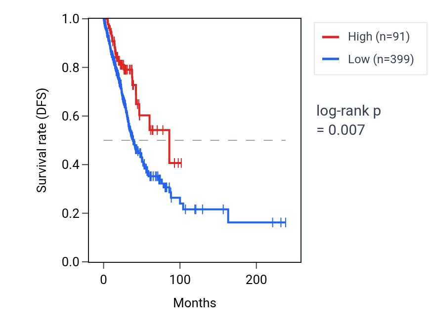 Kaplan&ndash;Meier survival curve for TRAJ42 RNA expression in LUAD: high vs low expression groups.