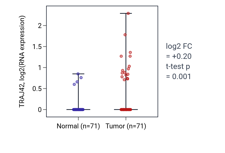 Tumor-vs-normal expression box plot for TRAJ42 in KIRC.