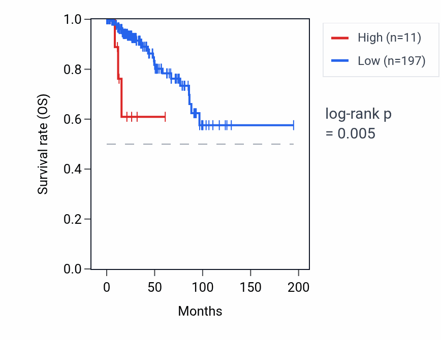 Kaplan&ndash;Meier survival curve for TRAJ43 RNA expression in KIRP: high vs low expression groups.