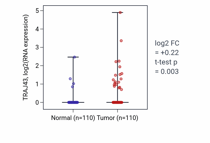 Tumor-vs-normal expression box plot for TRAJ43 in BRCA.