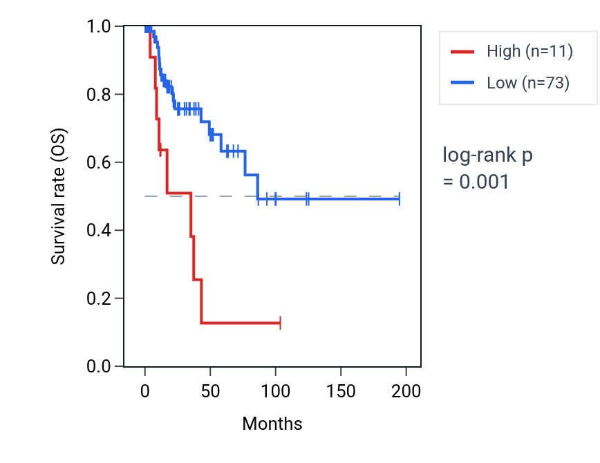 Kaplan&ndash;Meier survival curve for TRAJ44 RNA expression in KIRP: high vs low expression groups.