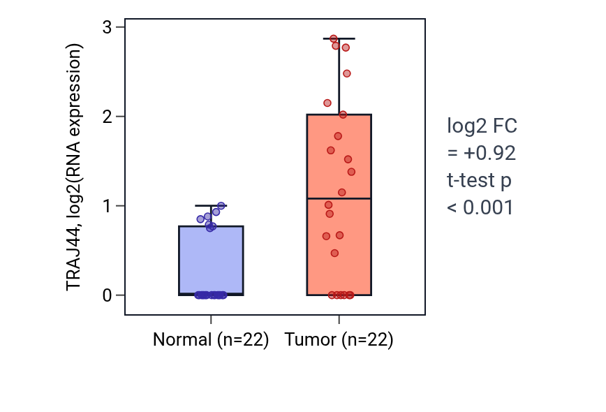 Tumor-vs-normal expression box plot for TRAJ44 in KICH.