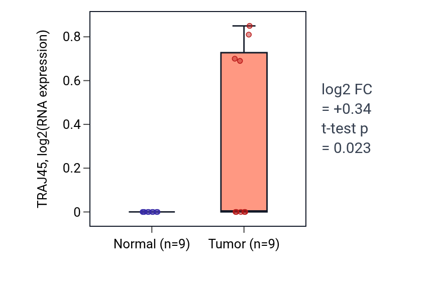 Tumor-vs-normal expression box plot for TRAJ45 in HNSC.