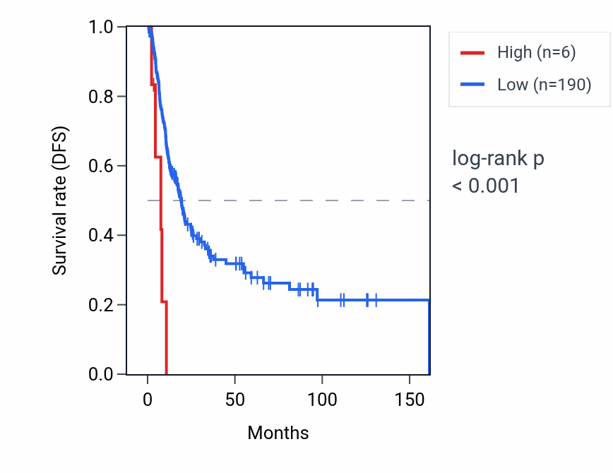 Kaplan&ndash;Meier survival curve for TRAJ46 RNA expression in BLCA: high vs low expression groups.