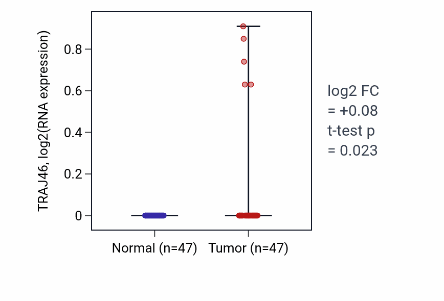 Tumor-vs-normal expression box plot for TRAJ46 in KIRC.