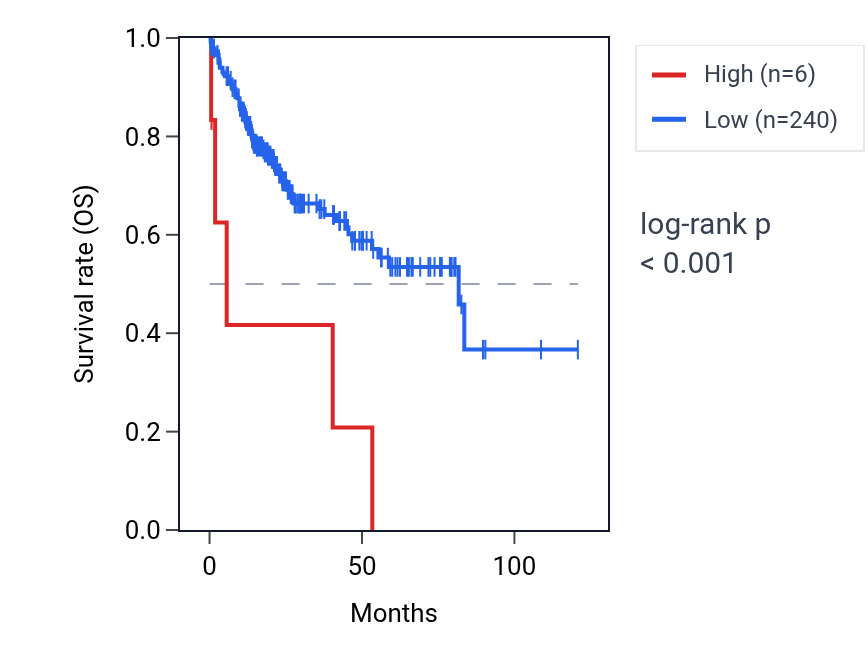 Kaplan&ndash;Meier survival curve for TRAJ47 RNA expression in LIHC: high vs low expression groups.