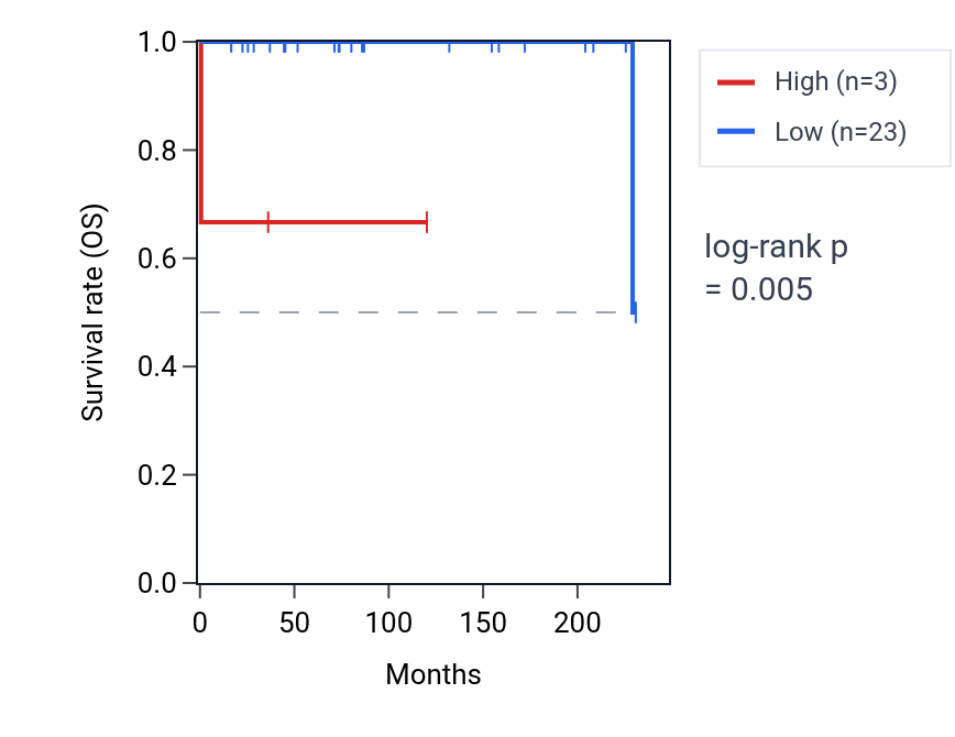 Kaplan&ndash;Meier survival curve for TRAJ48 RNA expression in TGCT: high vs low expression groups.