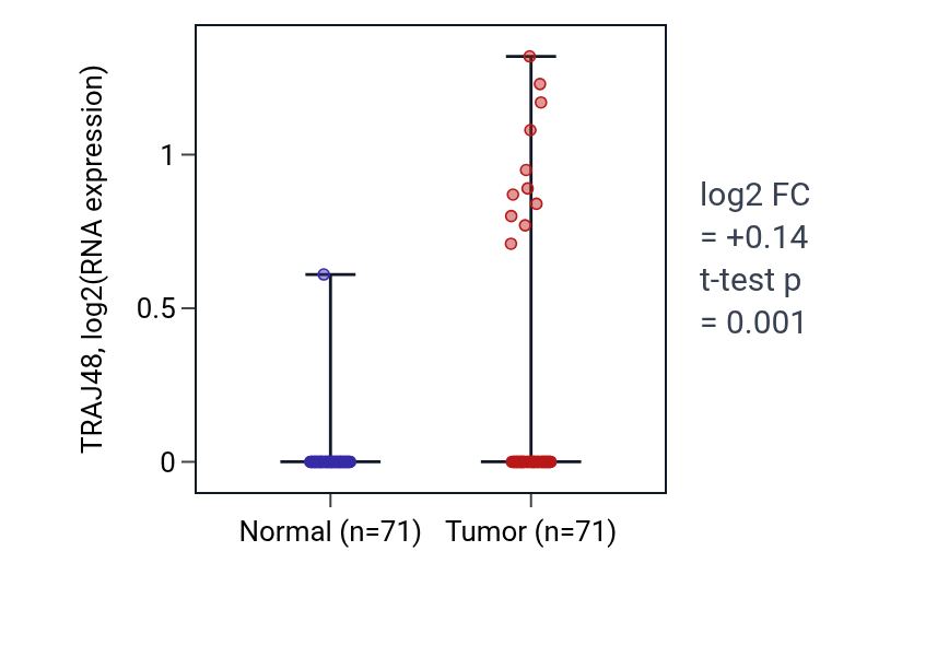 Tumor-vs-normal expression box plot for TRAJ48 in KIRC.