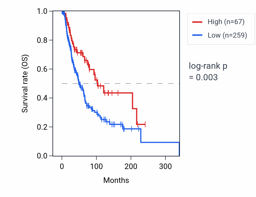 Kaplan&ndash;Meier survival curve for TRAJ49 RNA expression in SKCM: high vs low expression groups.