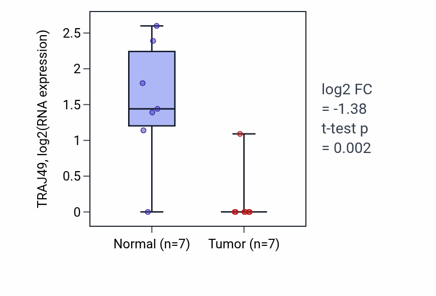 Tumor-vs-normal expression box plot for TRAJ49 in COAD.
