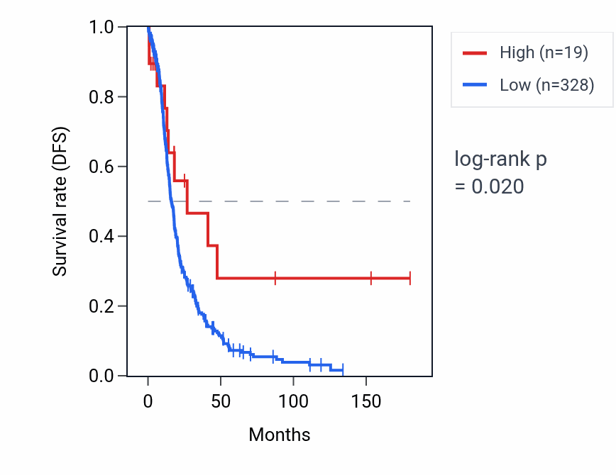 Kaplan&ndash;Meier survival curve for TRAJ50 RNA expression in OV: high vs low expression groups.