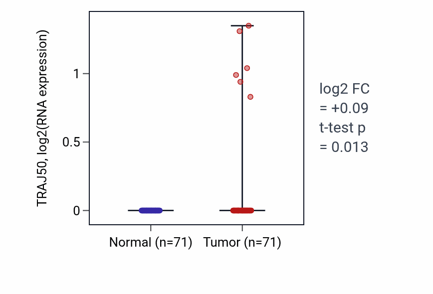 Tumor-vs-normal expression box plot for TRAJ50 in KIRC.