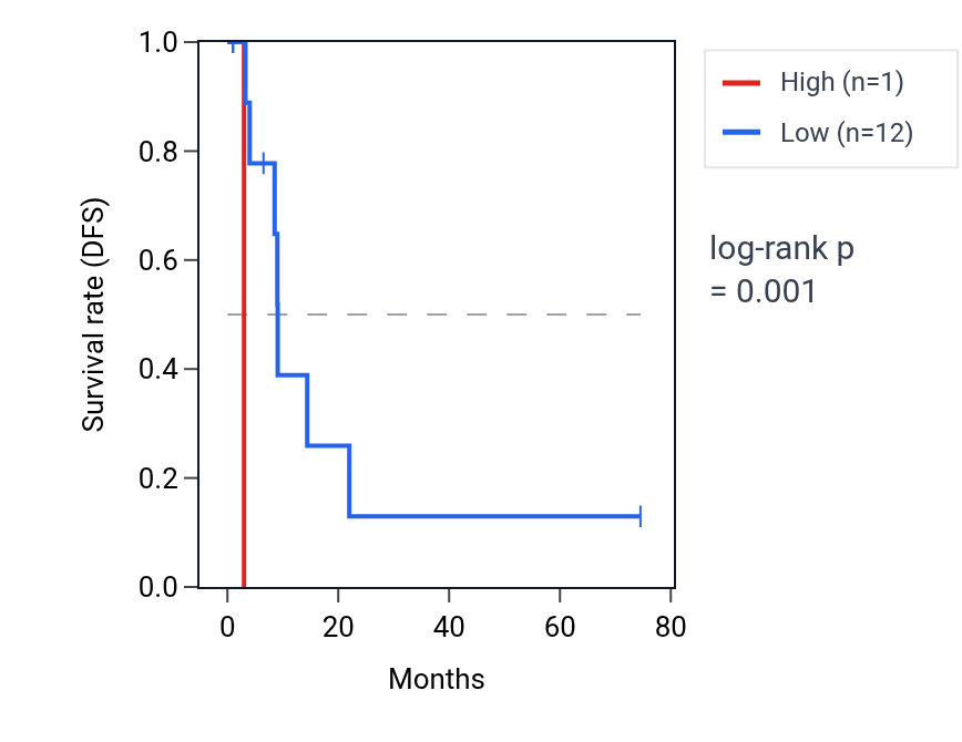 Kaplan&ndash;Meier survival curve for TRAJ51 RNA expression in STAD: high vs low expression groups.