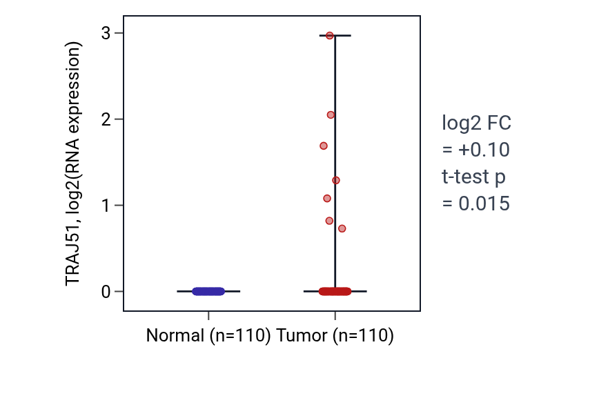 Tumor-vs-normal expression box plot for TRAJ51 in BRCA.