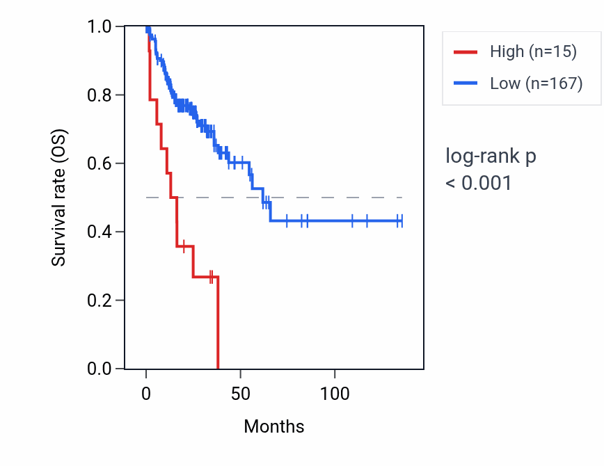 Kaplan&ndash;Meier survival curve for TRAJ52 RNA expression in COAD: high vs low expression groups.
