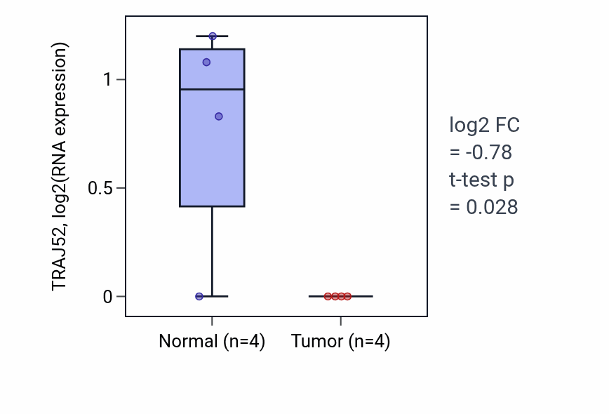 Tumor-vs-normal expression box plot for TRAJ52 in PAAD.