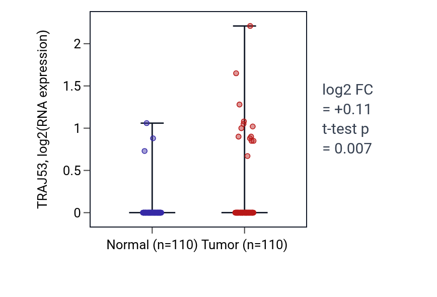 Tumor-vs-normal expression box plot for TRAJ53 in BRCA.