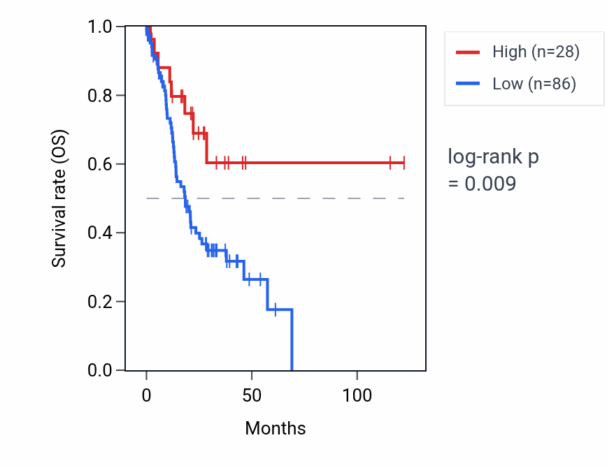 Kaplan&ndash;Meier survival curve for TRAJ54 RNA expression in STAD: high vs low expression groups.