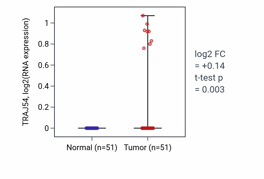 Tumor-vs-normal expression box plot for TRAJ54 in KIRC.