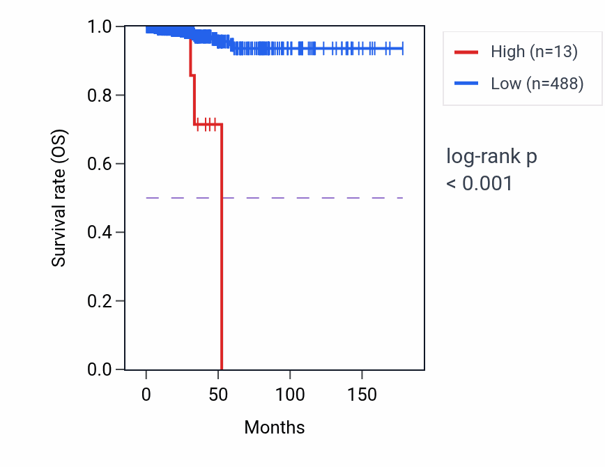 Kaplan&ndash;Meier survival curve for TRAJ55 RNA expression in THCA: high vs low expression groups.