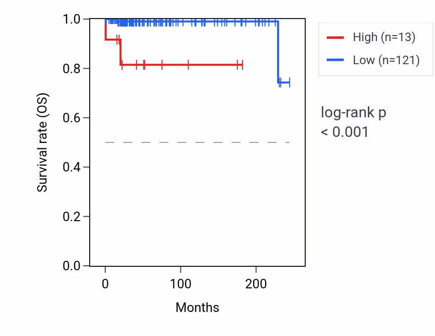 Kaplan&ndash;Meier survival curve for TRAJ56 RNA expression in TGCT: high vs low expression groups.