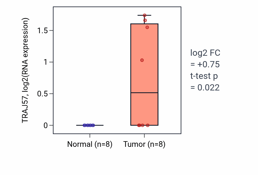 Tumor-vs-normal expression box plot for TRAJ57 in READ.