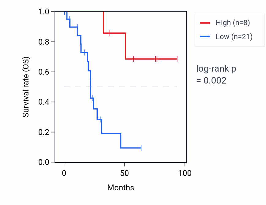 Kaplan&ndash;Meier survival curve for TRAJ6 RNA expression in UCEC: high vs low expression groups.