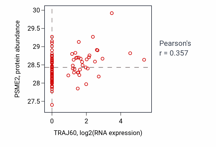 Per-sample scatter of TRAJ60 vs PSME2 in UCEC (Pearson r = 0.36).