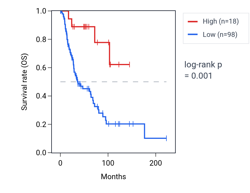 Kaplan&ndash;Meier survival curve for TRAJ7 RNA expression in SKCM: high vs low expression groups.