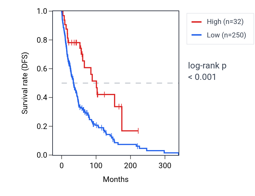 Kaplan&ndash;Meier survival curve for TRAJ8 RNA expression in SKCM: high vs low expression groups.