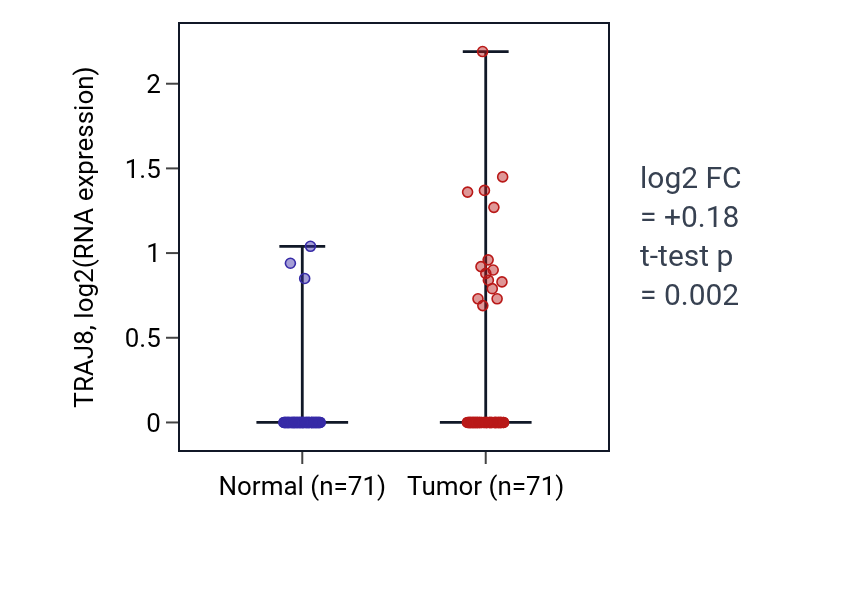 Tumor-vs-normal expression box plot for TRAJ8 in KIRC.