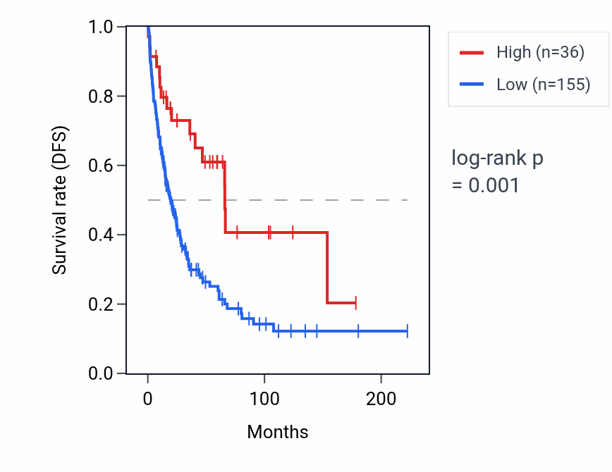 Kaplan&ndash;Meier survival curve for TRAJ9 RNA expression in SKCM: high vs low expression groups.