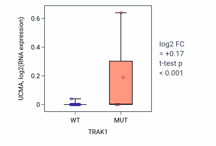 Box plot of UCMA in TRAK1-low vs TRAK1-high samples in CNS.