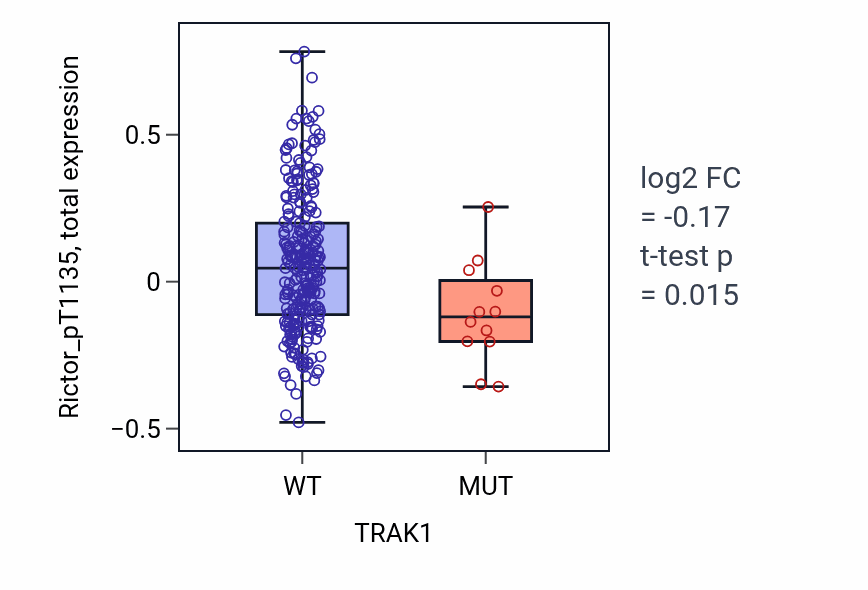 Box plot of Rictor_pT1135 in TRAK1-low vs TRAK1-high samples in STAD.