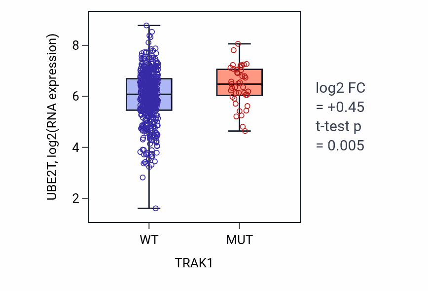 Box plot of UBE2T in TRAK1-low vs TRAK1-high samples in UCEC.