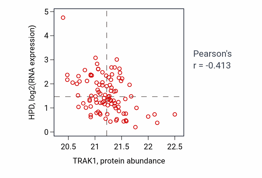 Per-sample scatter of TRAK1 vs HPD in GBM (Pearson r = -0.41).
