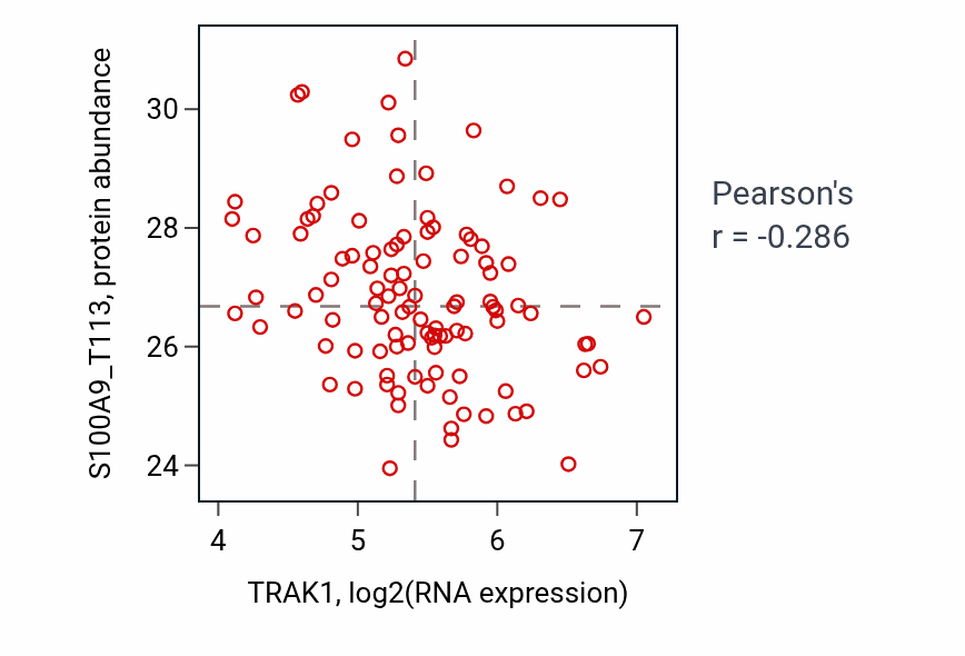 Per-sample scatter of TRAK1 vs S100A9_T113 in PDAC (Pearson r = -0.29).