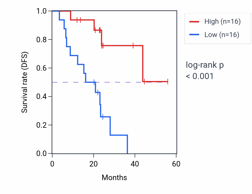 Kaplan&ndash;Meier survival curve for TRAK1 mass-spec protein-high vs -low samples in HNSC.