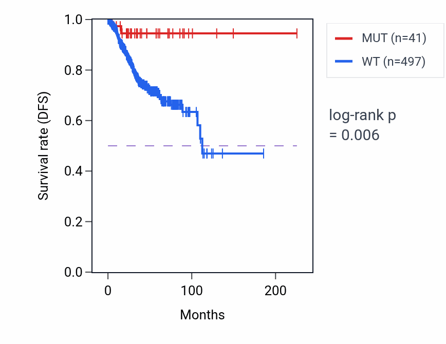 Kaplan&ndash;Meier survival curve for TRAK1 mutant vs wild-type samples in UCEC.